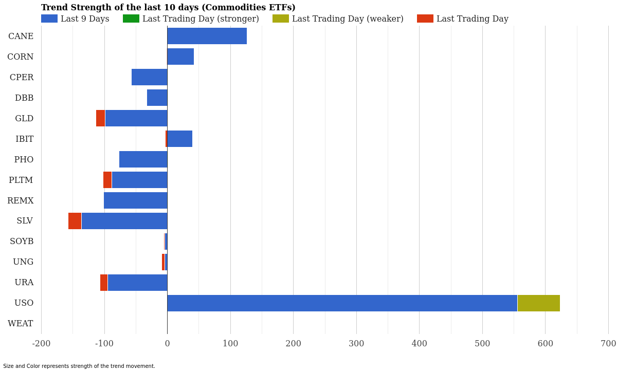 Commodity ETF Trend Strength April 08, 2026
