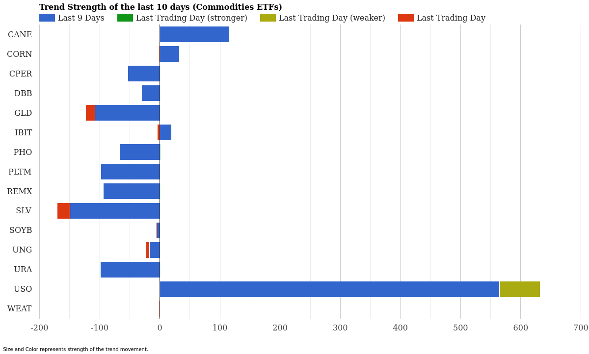 Commodity ETF Trend Strength April 09, 2026