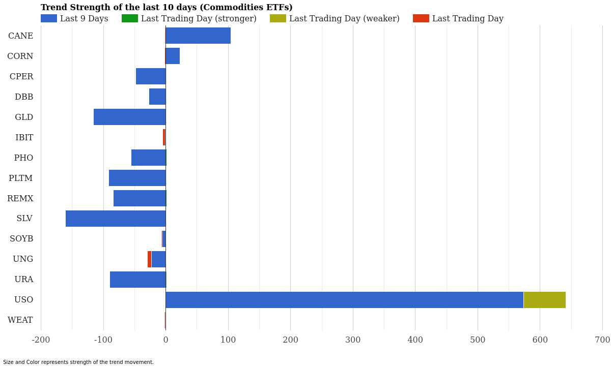 Commodity ETF Trend Strength April 10, 2026