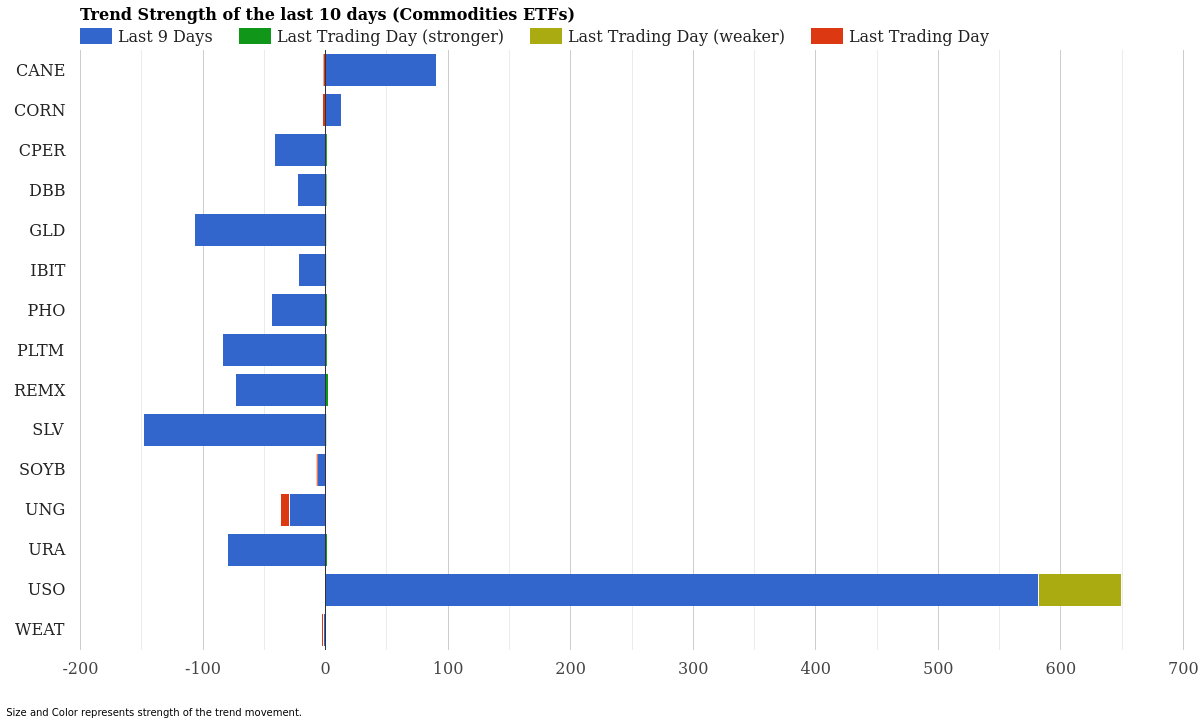 Commodity ETF Trend Strength April 11, 2026
