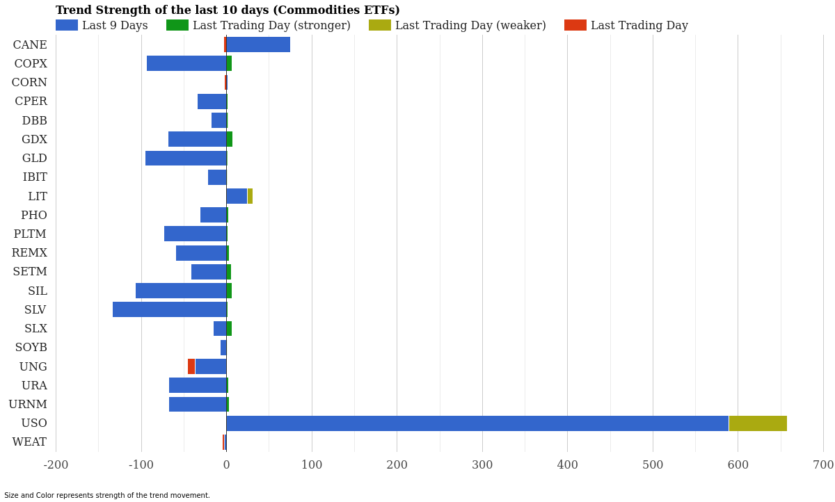 Commodity ETF Trend Strength April 14, 2026