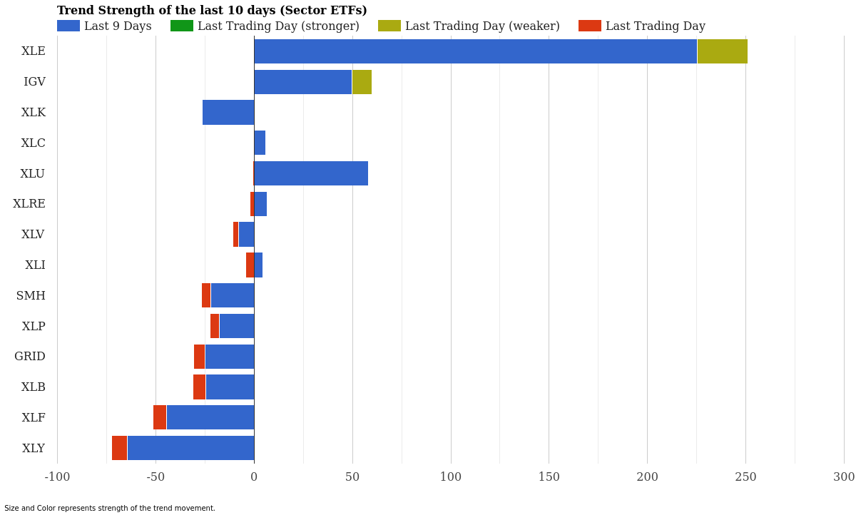 Sector ETF Trend Strength March 18, 2026