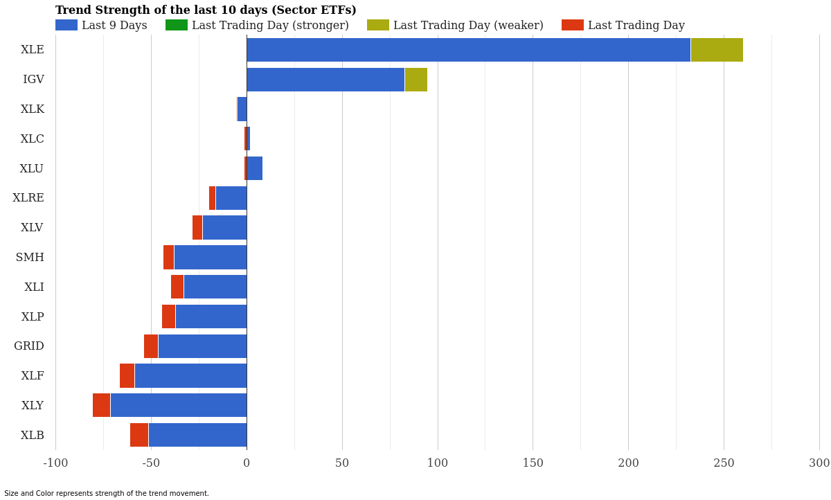 Sector ETF Trend Strength March 24, 2026