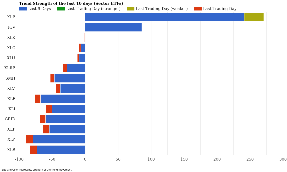 Sector ETF Trend Strength March 27, 2026