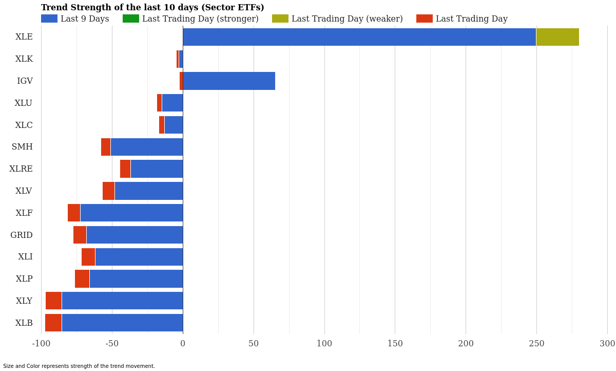Sector ETF Trend Strength March 31, 2026