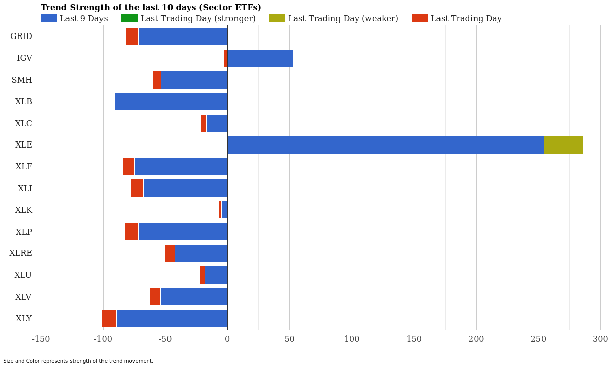Sector ETF Trend Strength April 01, 2026
