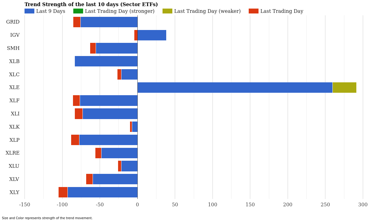 Sector ETF Trend Strength April 02, 2026