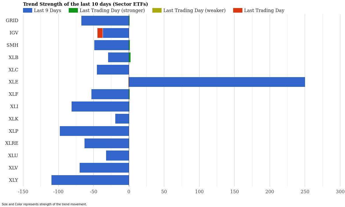 Sector ETF Trend Strength April 10, 2026