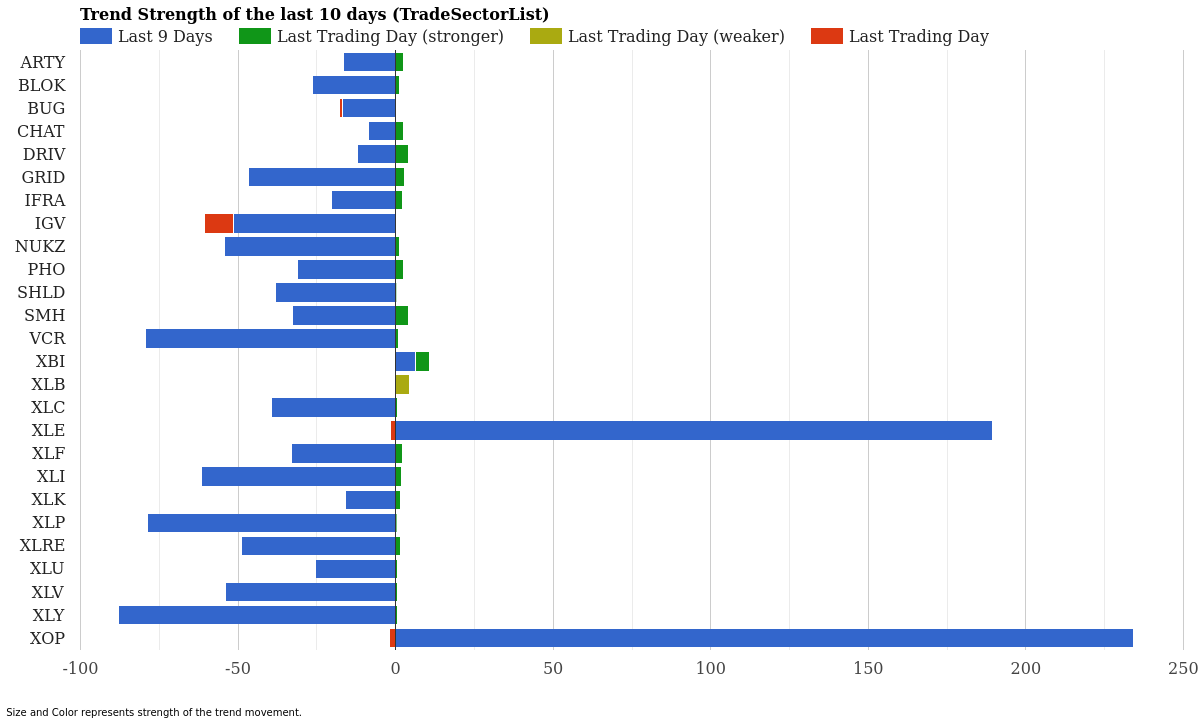 Sector ETF Trend Strength April 14, 2026