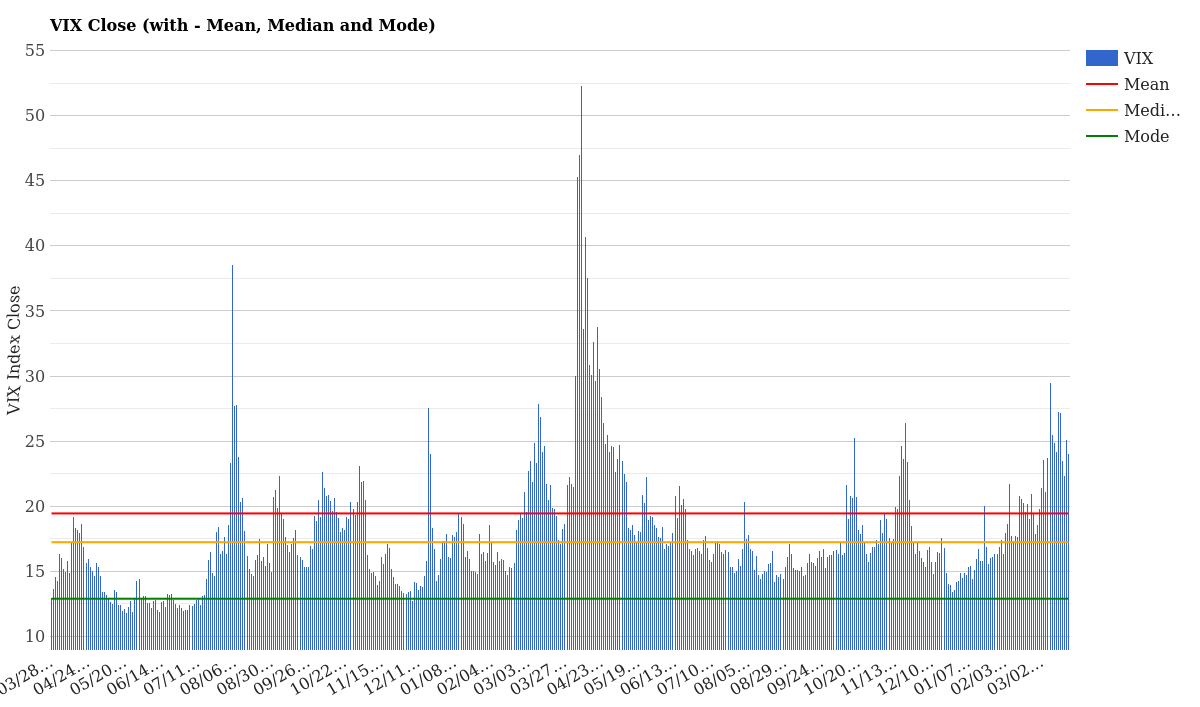 VIX Historical Close with Mean Median Mode March 20, 2026