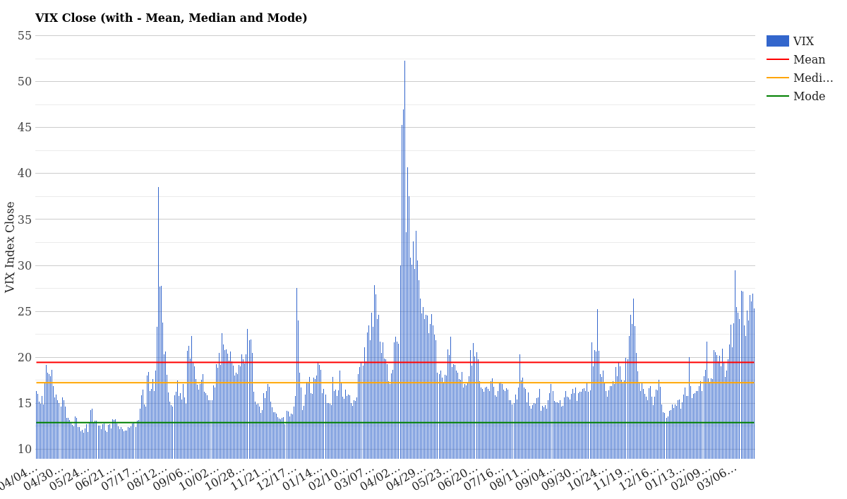VIX Historical Close with Mean Median Mode March 26, 2026