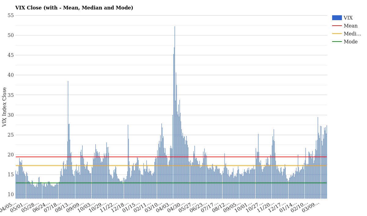 VIX Historical Close with Mean Median Mode March 27, 2026