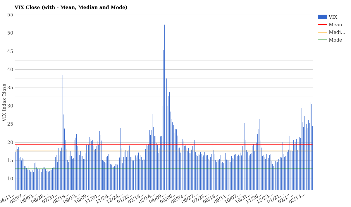VIX Historical Close with Mean Median Mode April 02, 2026