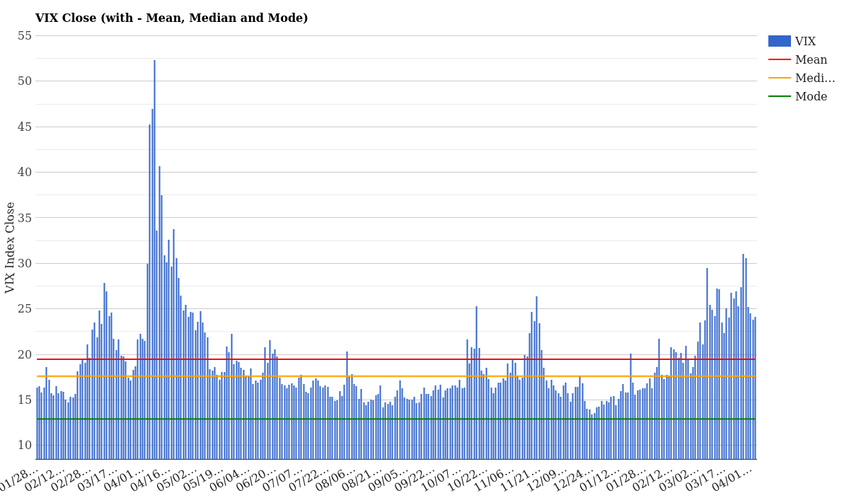 VIX Historical Close with Mean Median Mode April 07, 2026