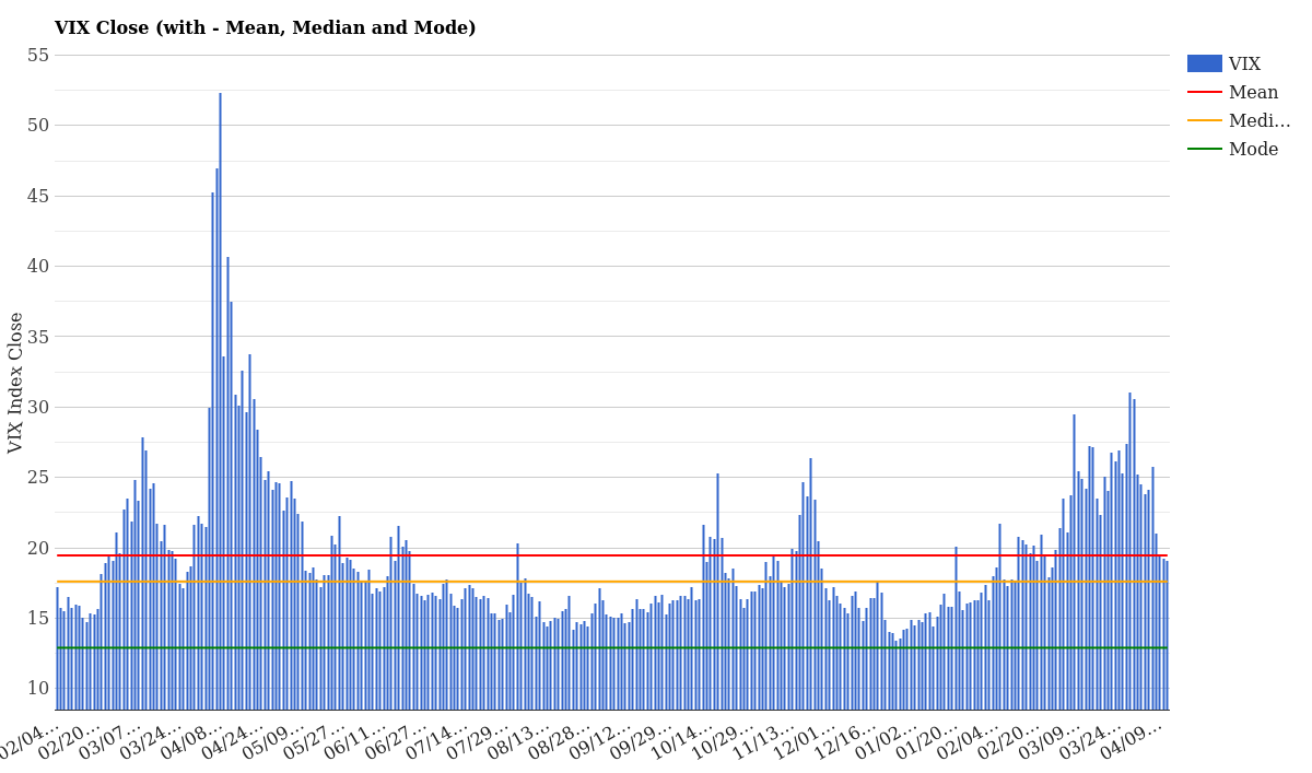 VIX Historical Close with Mean Median Mode April 14, 2026