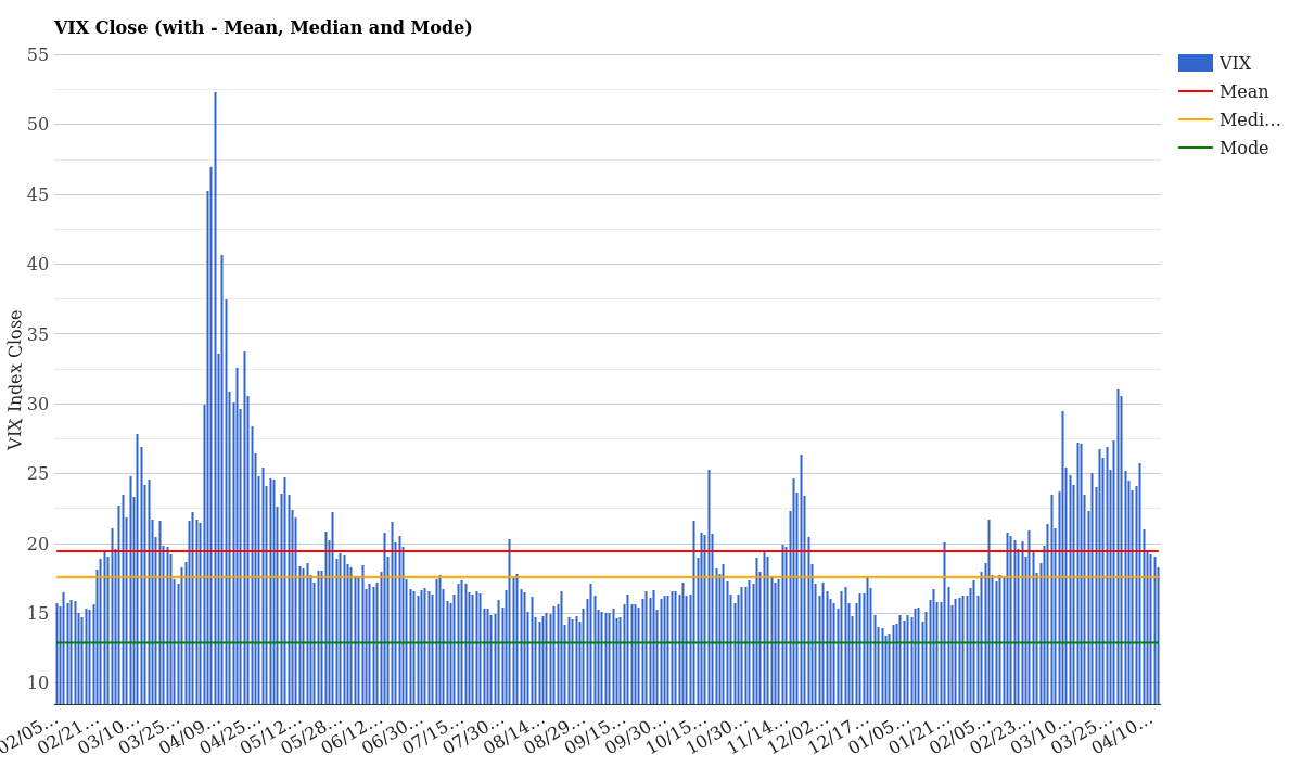 VIX Historical Close with Mean Median Mode April 15, 2026