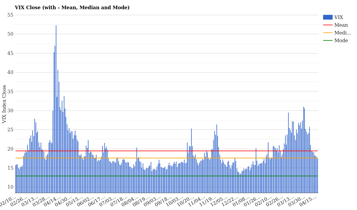 VIX Historical Close with Mean Median Mode April 18, 2026