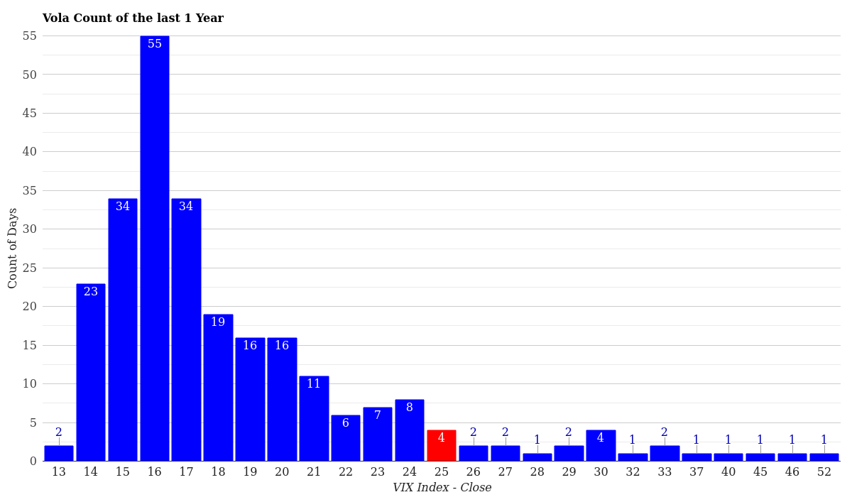 VIX Volatility Count Distribution 1 Year March 19, 2026