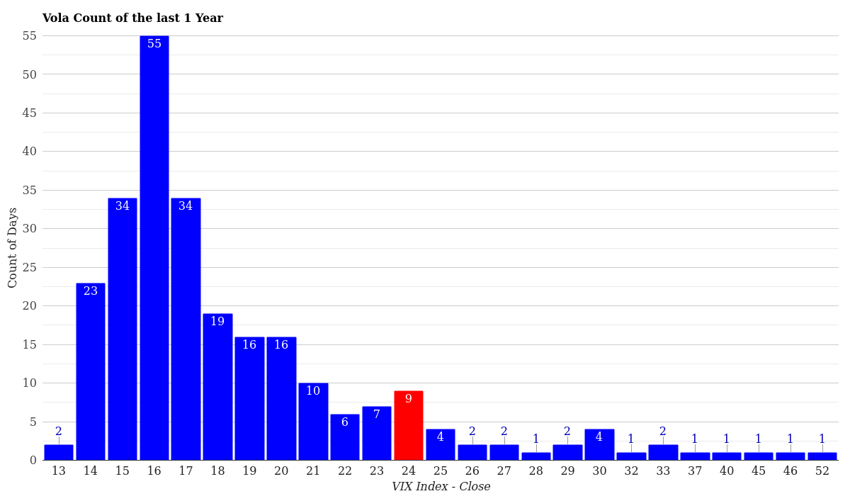 VIX Volatility Count Distribution 1 Year March 20, 2026