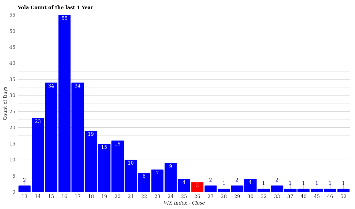 VIX Volatility Count Distribution 1 Year March 23, 2026
