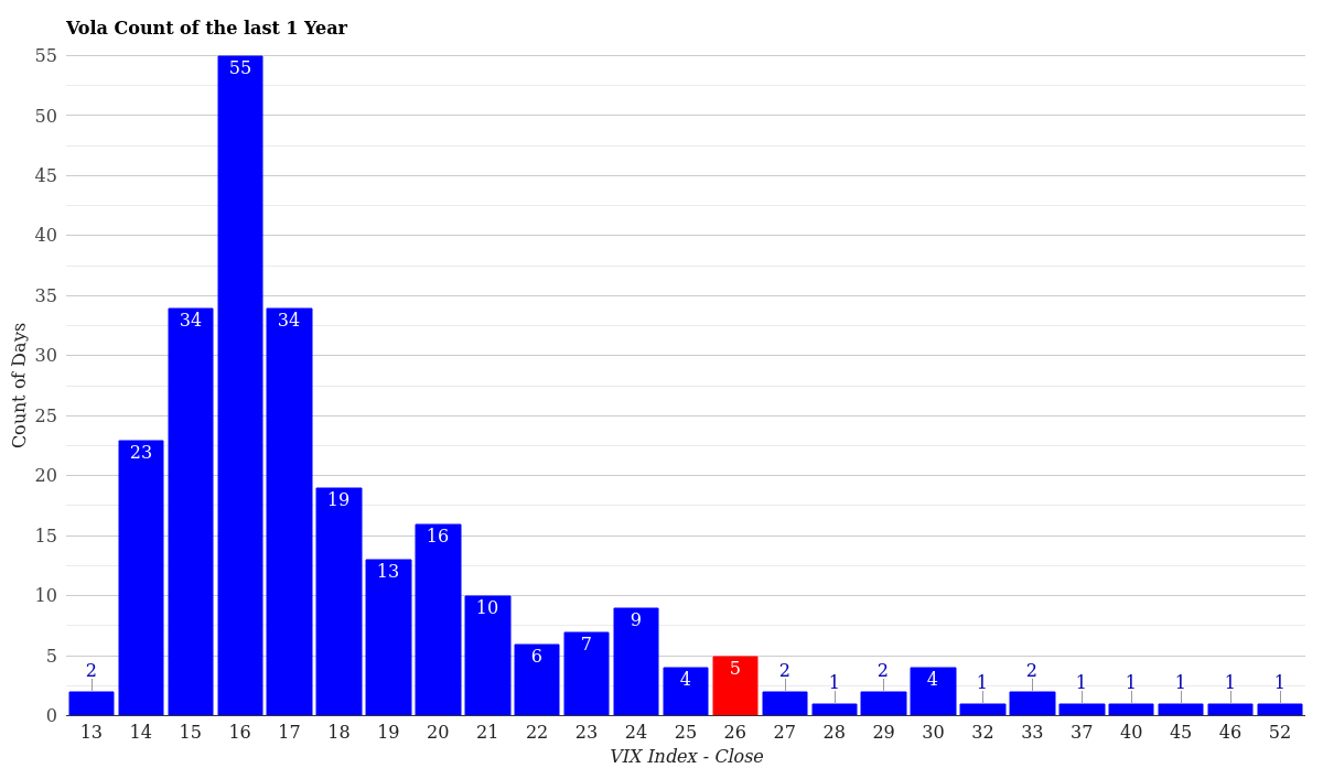 VIX Volatility Count Distribution 1 Year March 25, 2026