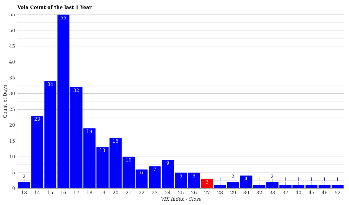VIX Volatility Count Distribution 1 Year March 27, 2026