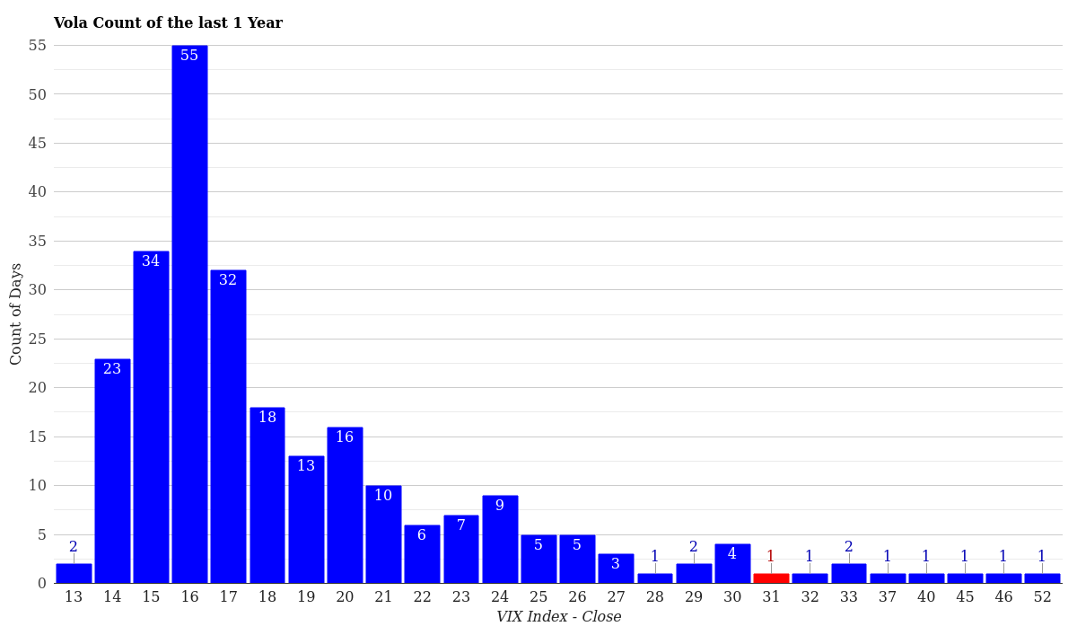 VIX Volatility Count Distribution 1 Year March 30, 2026