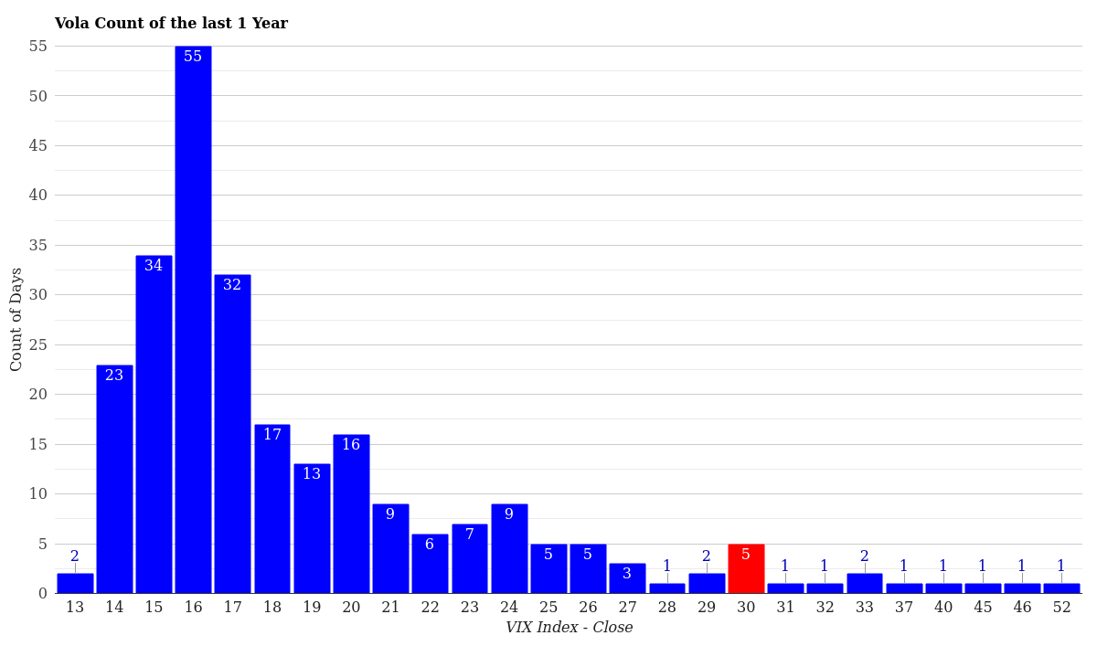 VIX Volatility Count Distribution 1 Year March 31, 2026