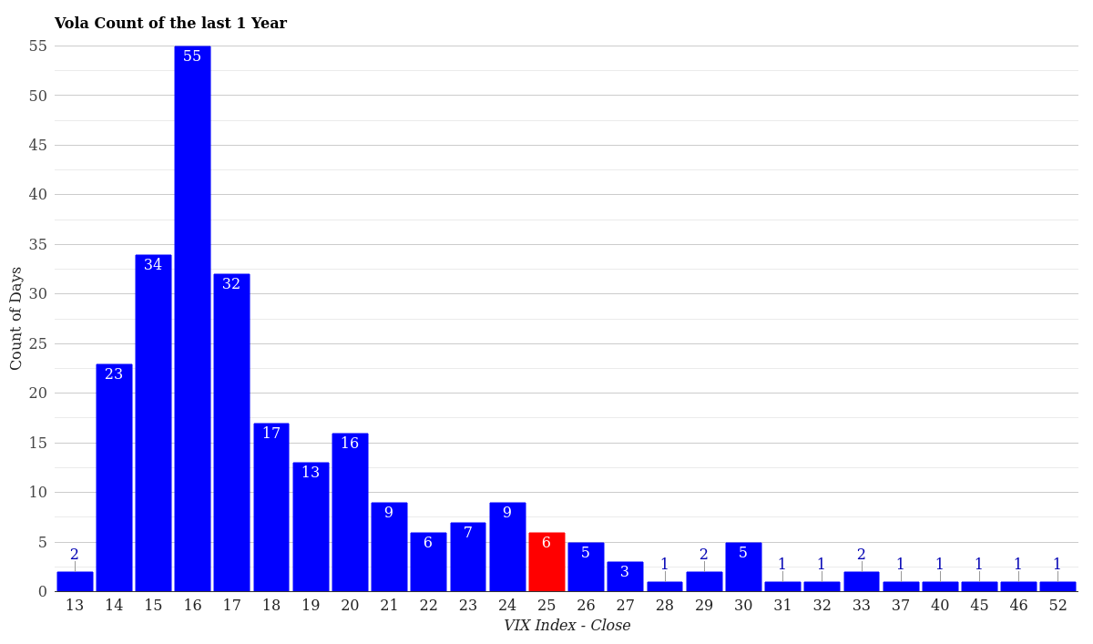 VIX Volatility Count Distribution 1 Year April 01, 2026