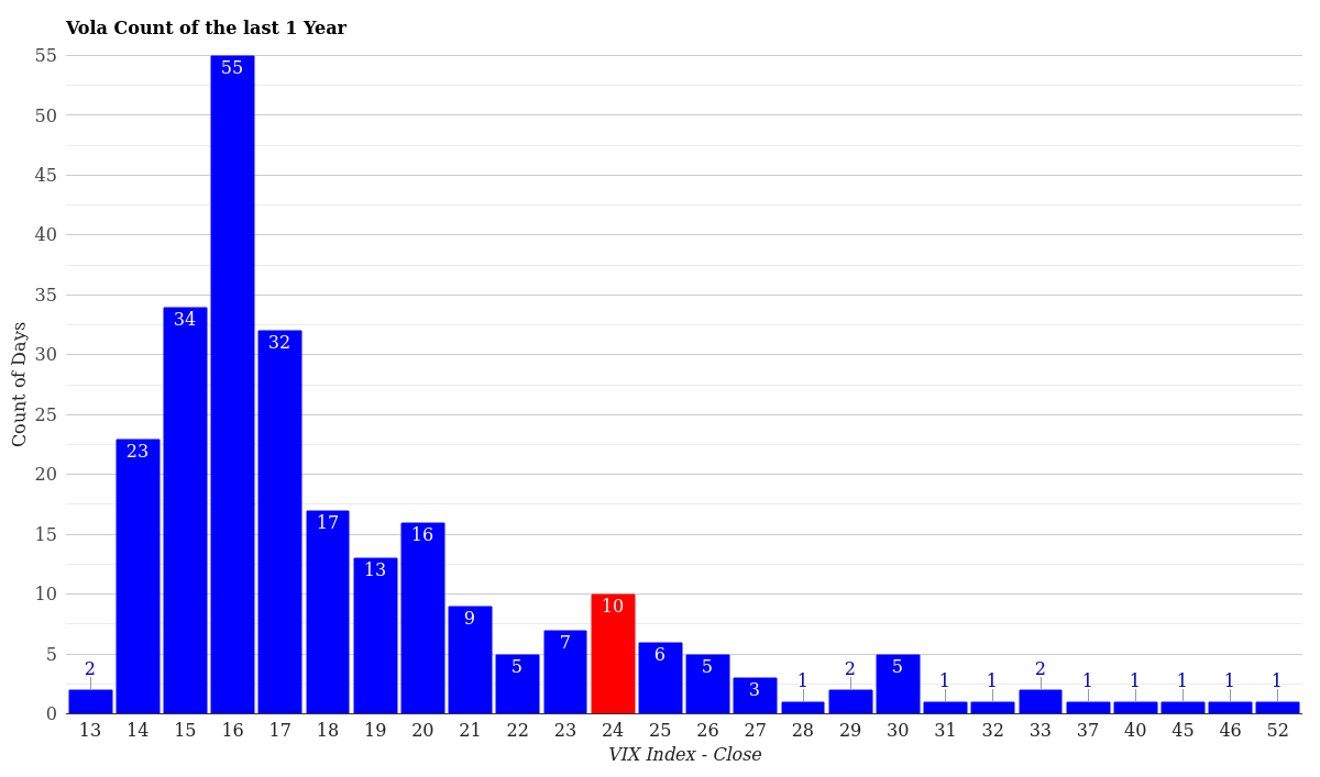 VIX Volatility Count Distribution 1 Year April 02, 2026