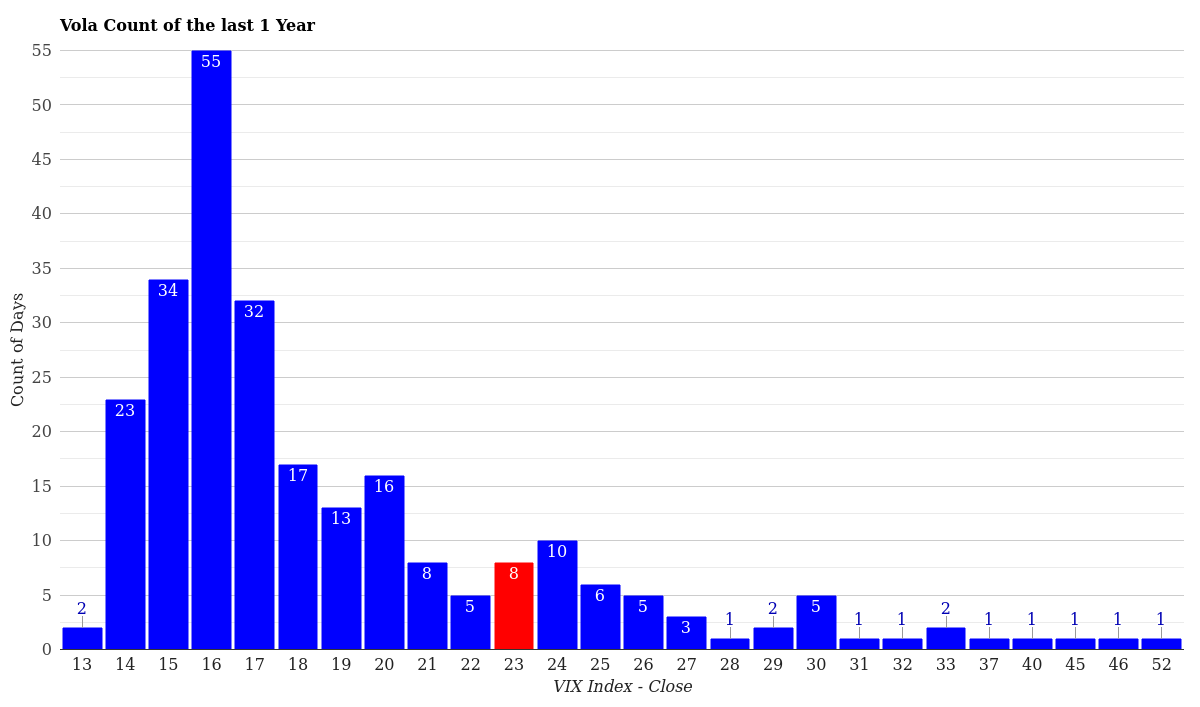 VIX Volatility Count Distribution 1 Year April 03, 2026