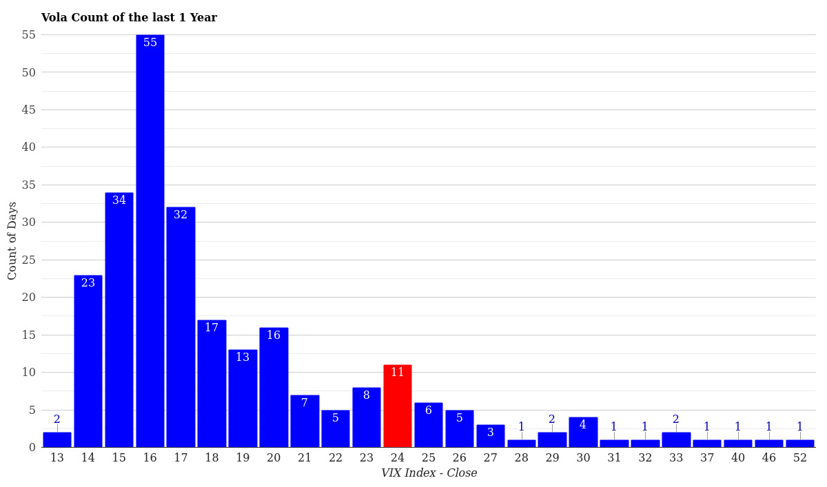 VIX Volatility Count Distribution 1 Year April 07, 2026