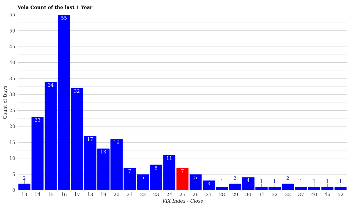 VIX Volatility Count Distribution 1 Year April 08, 2026