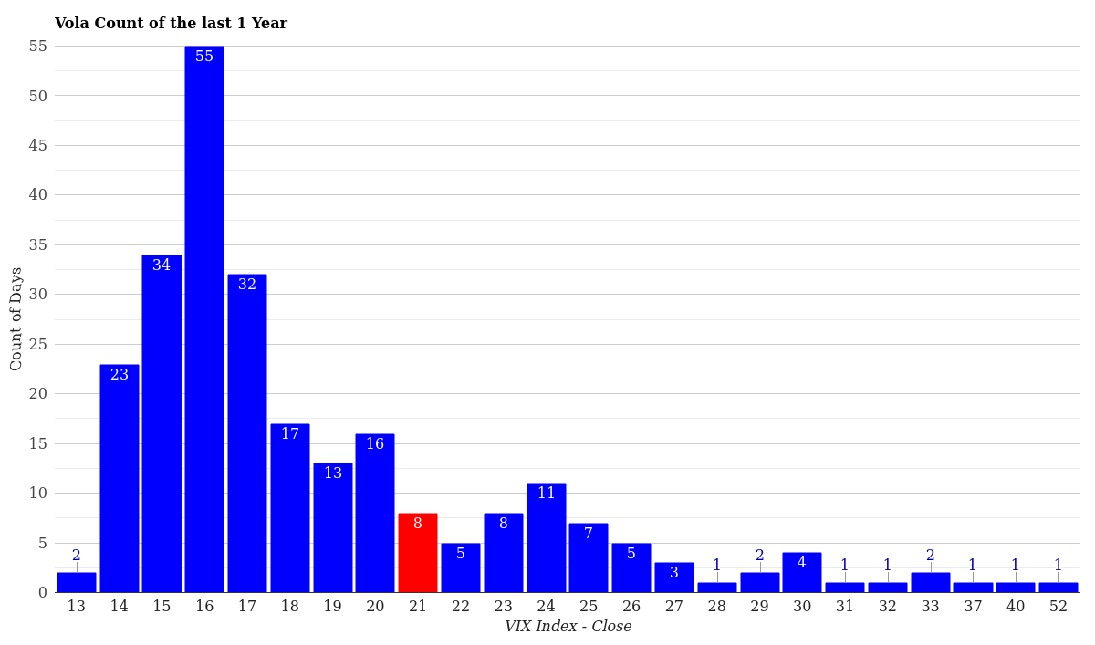 VIX Volatility Count Distribution 1 Year April 09, 2026