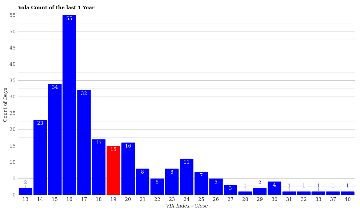 VIX Volatility Count Distribution 1 Year April 11, 2026