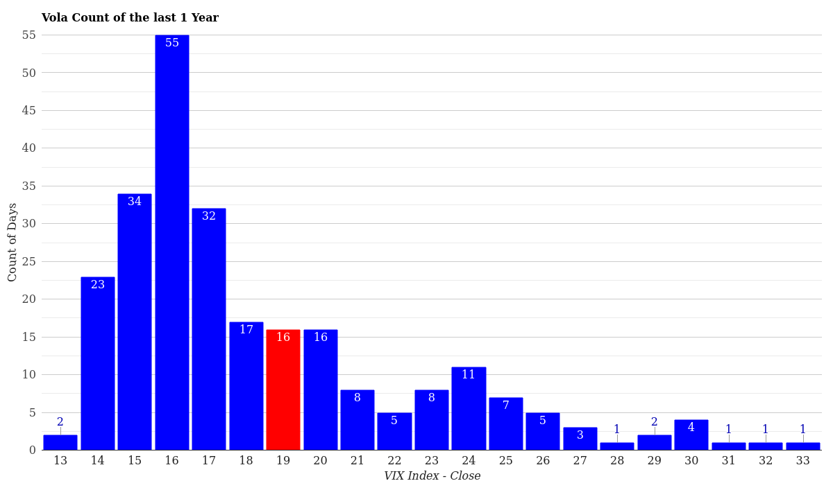 VIX Volatility Count Distribution 1 Year April 14, 2026