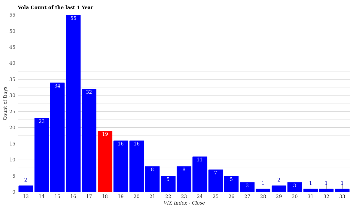 VIX Volatility Count Distribution 1 Year April 16, 2026