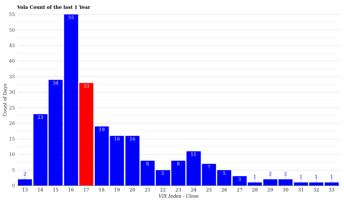 VIX Volatility Count Distribution 1 Year April 17, 2026