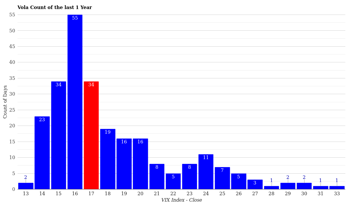 VIX Volatility Count Distribution 1 Year April 18, 2026