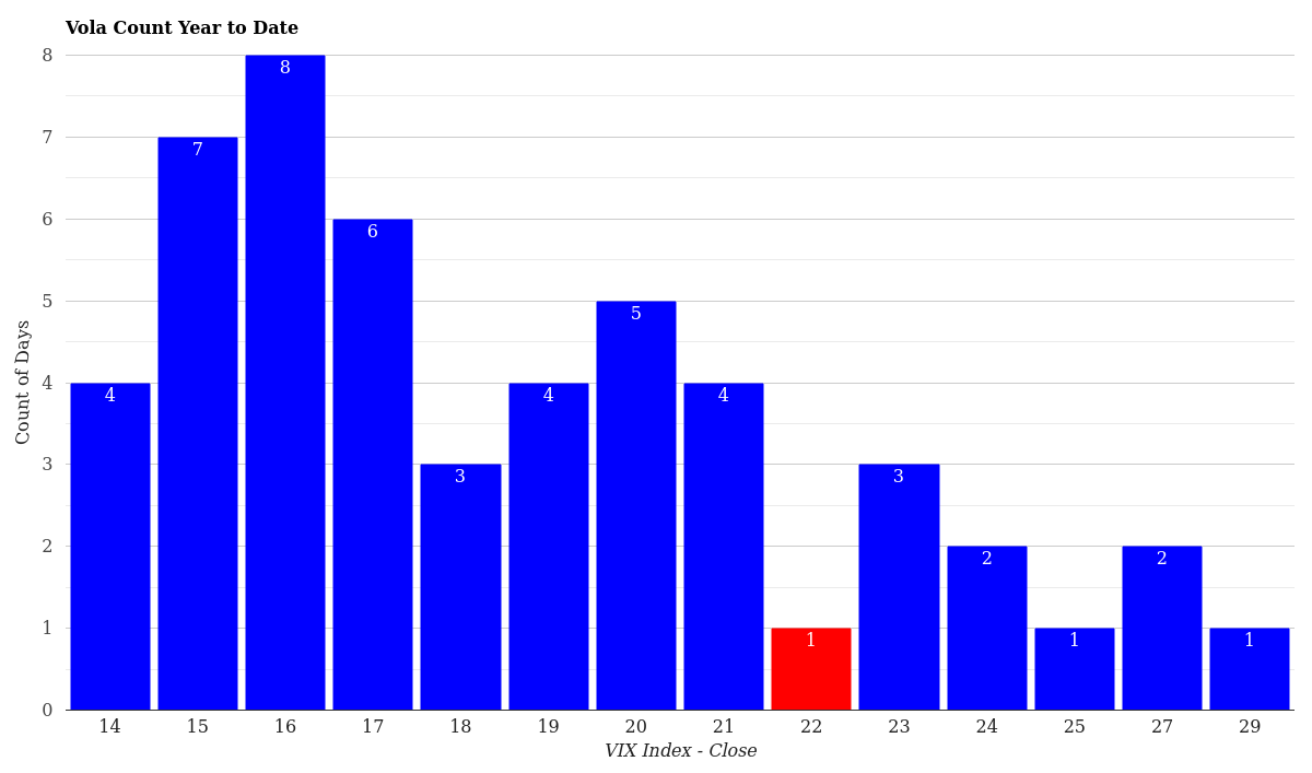VIX Volatility Count Distribution Year to Date March 18, 2026