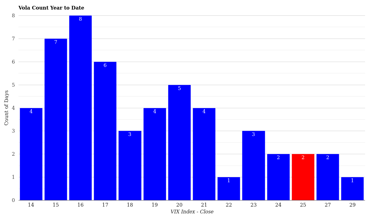 VIX Volatility Count Distribution Year to Date March 19, 2026