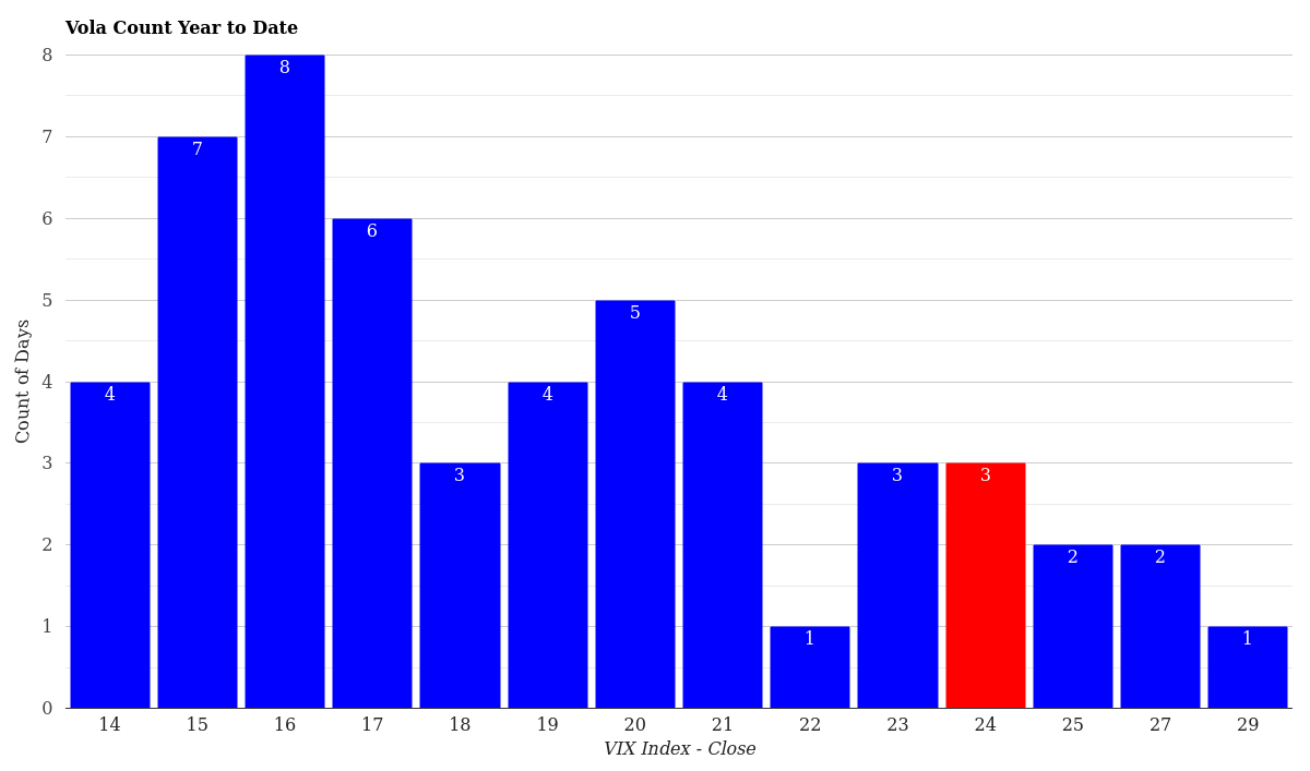 VIX Volatility Count Distribution Year to Date March 20, 2026