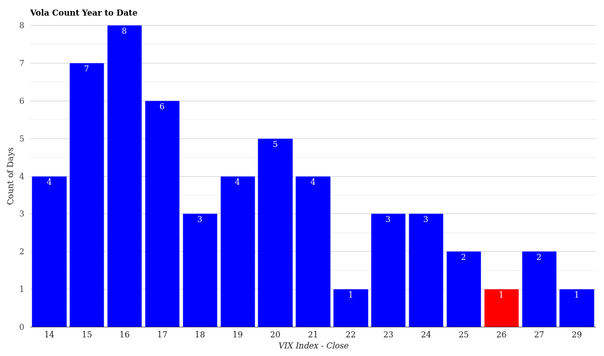 VIX Volatility Count Distribution Year to Date March 23, 2026