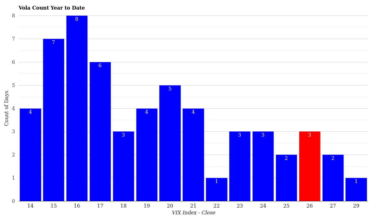 VIX Volatility Count Distribution Year to Date March 25, 2026