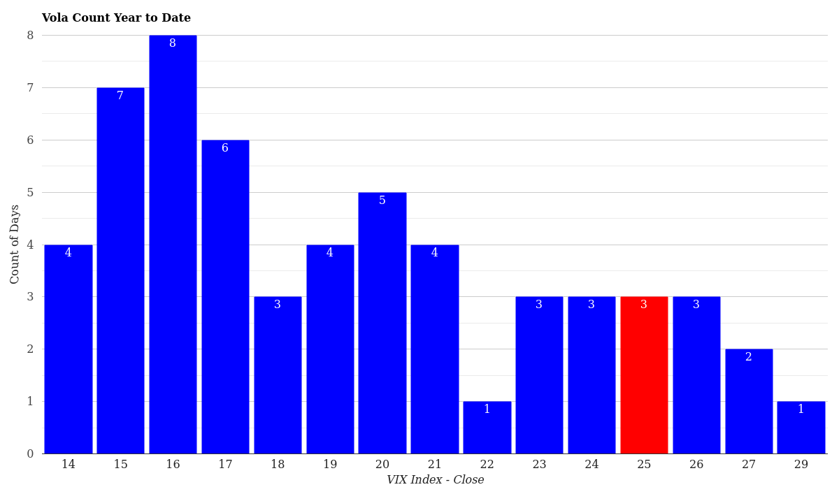 VIX Volatility Count Distribution Year to Date March 26, 2026