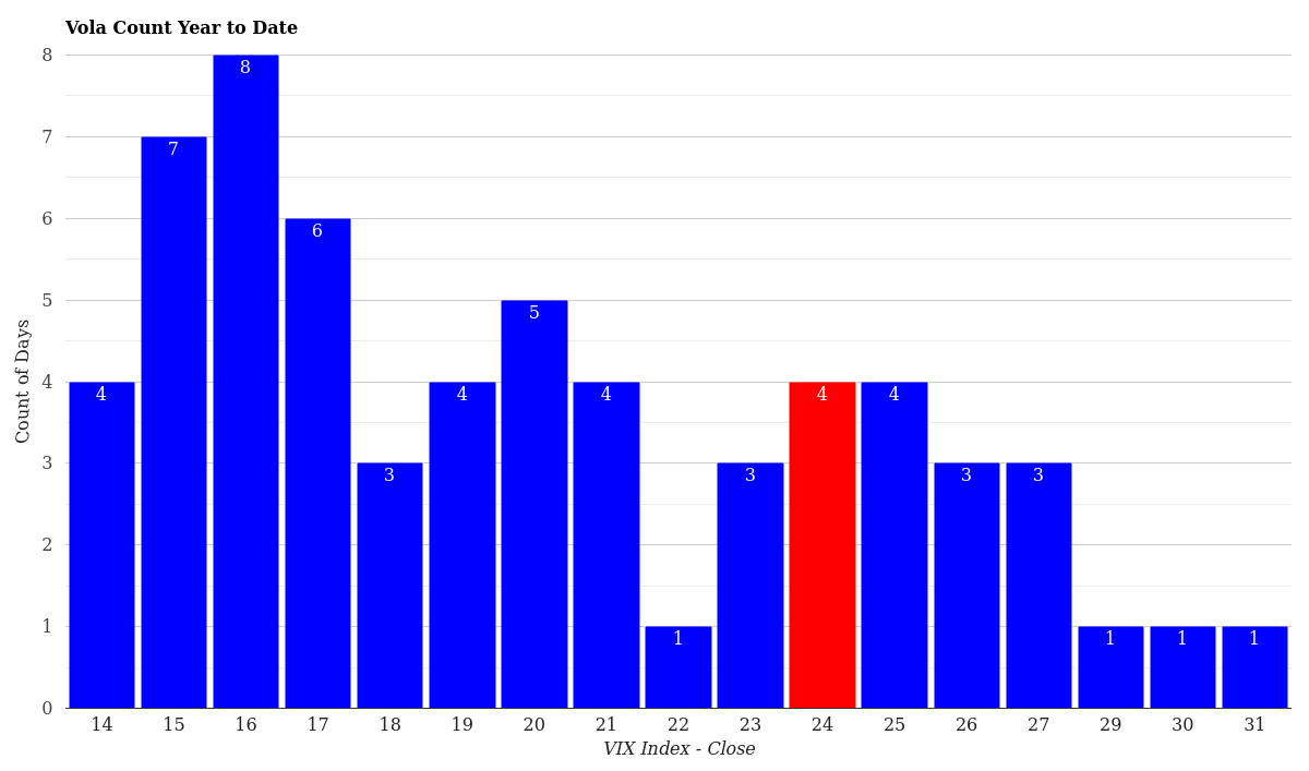 VIX Volatility Count Distribution Year to Date April 02, 2026