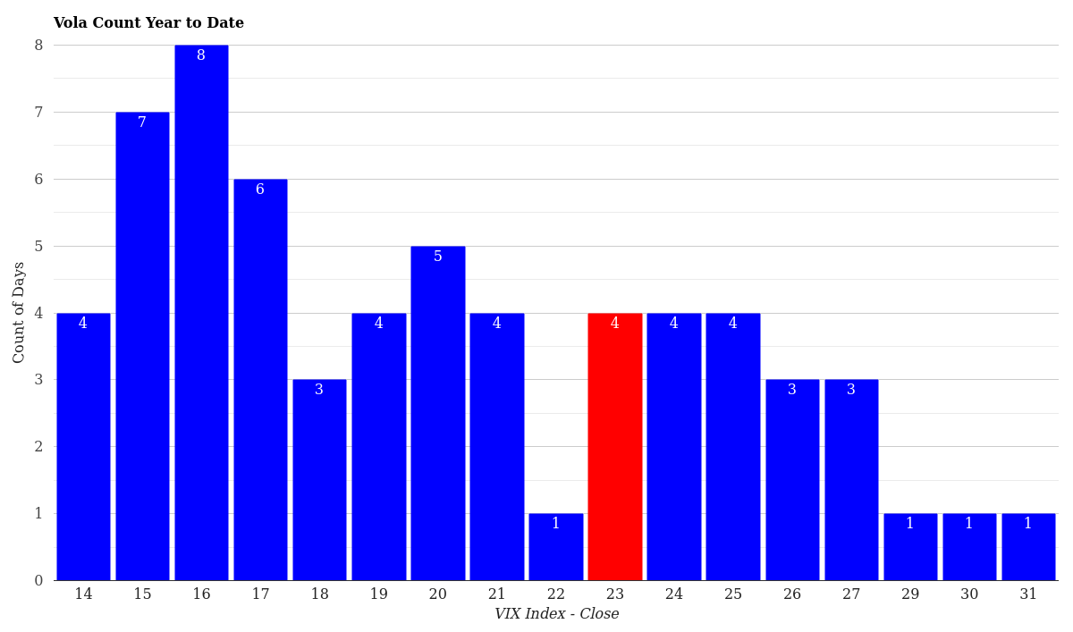 VIX Volatility Count Distribution Year to Date April 03, 2026
