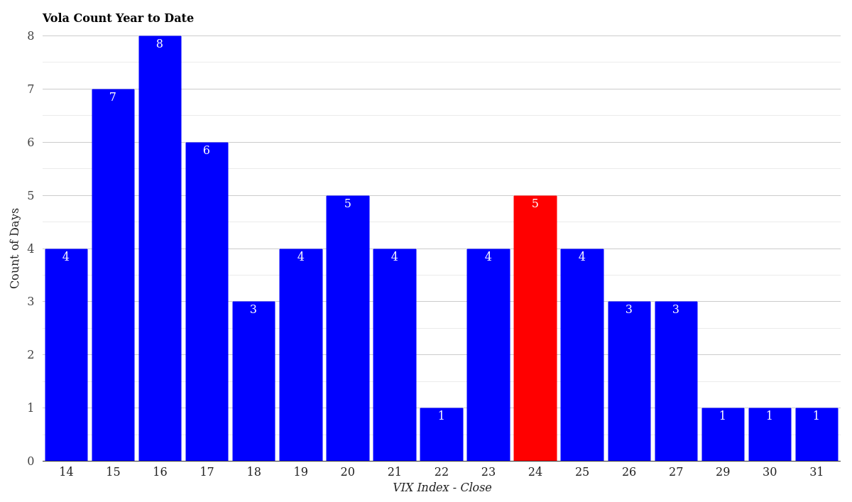 VIX Volatility Count Distribution Year to Date April 07, 2026