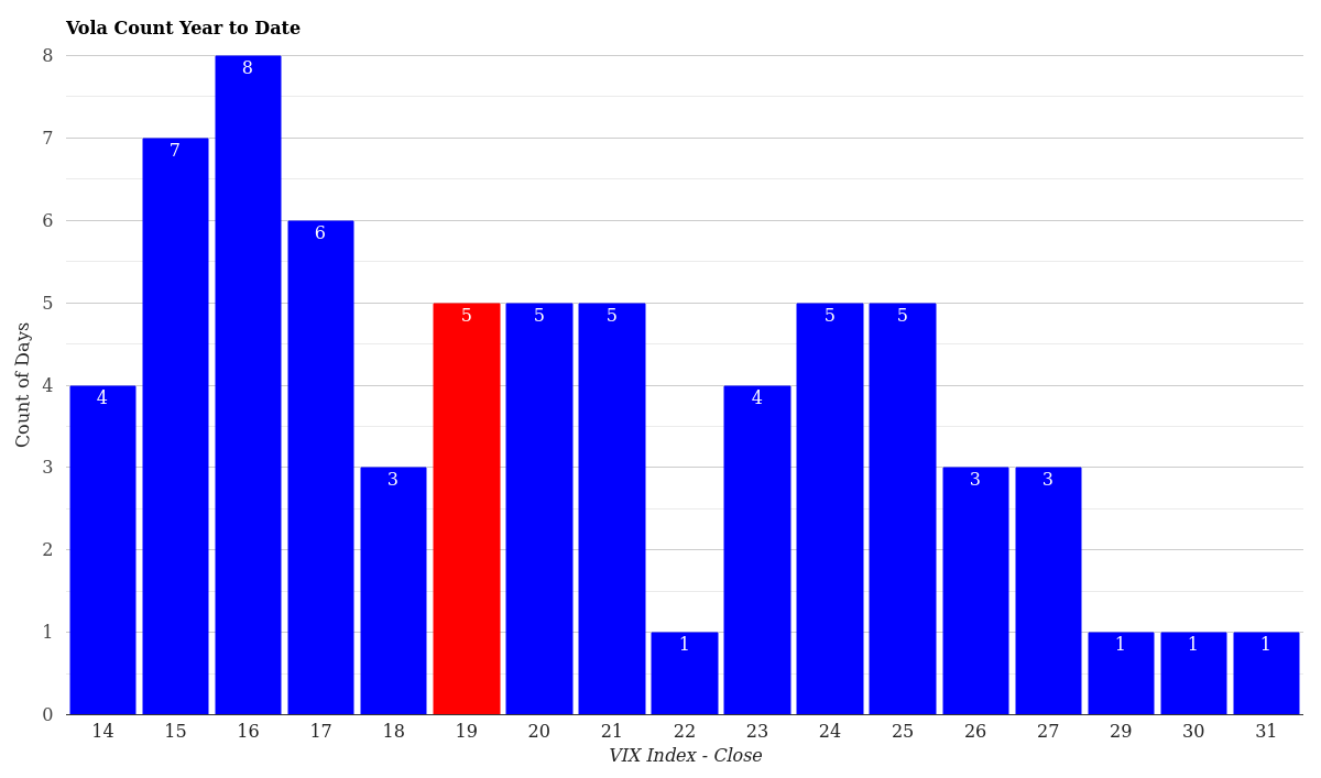 VIX Volatility Count Distribution Year to Date April 10, 2026