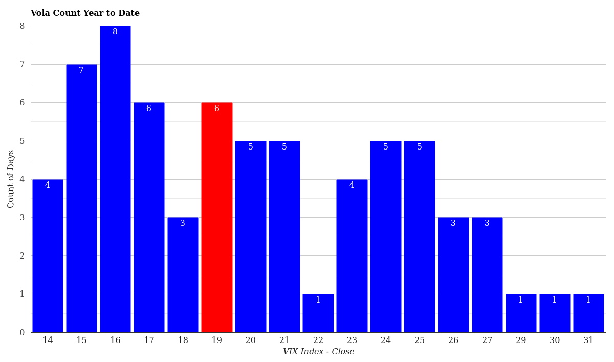 VIX Volatility Count Distribution Year to Date April 11, 2026